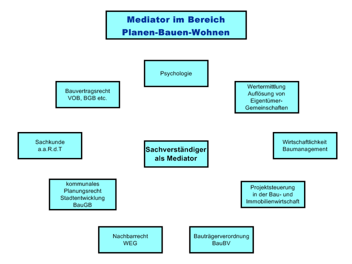 Mediation Übersicht