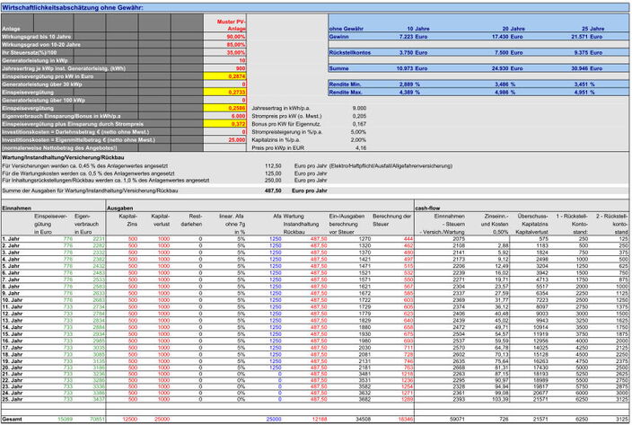 PV-Anlagen Berechnung mit Eigenmitteln mit Eigenverbrauch