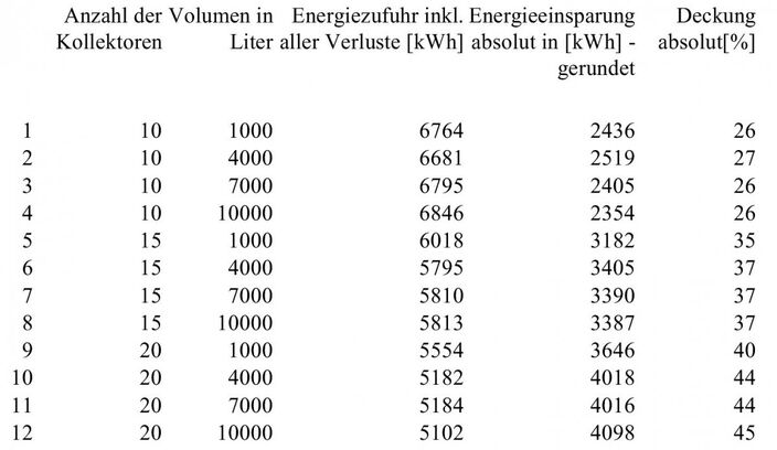 Energiezufuhr in Abhängigkeit von der Anzahl der Kollektoren